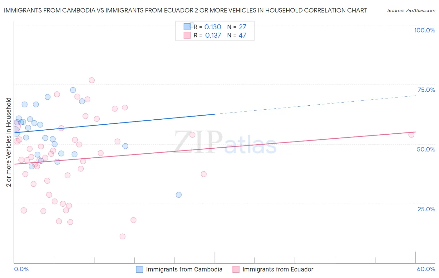 Immigrants from Cambodia vs Immigrants from Ecuador 2 or more Vehicles in Household