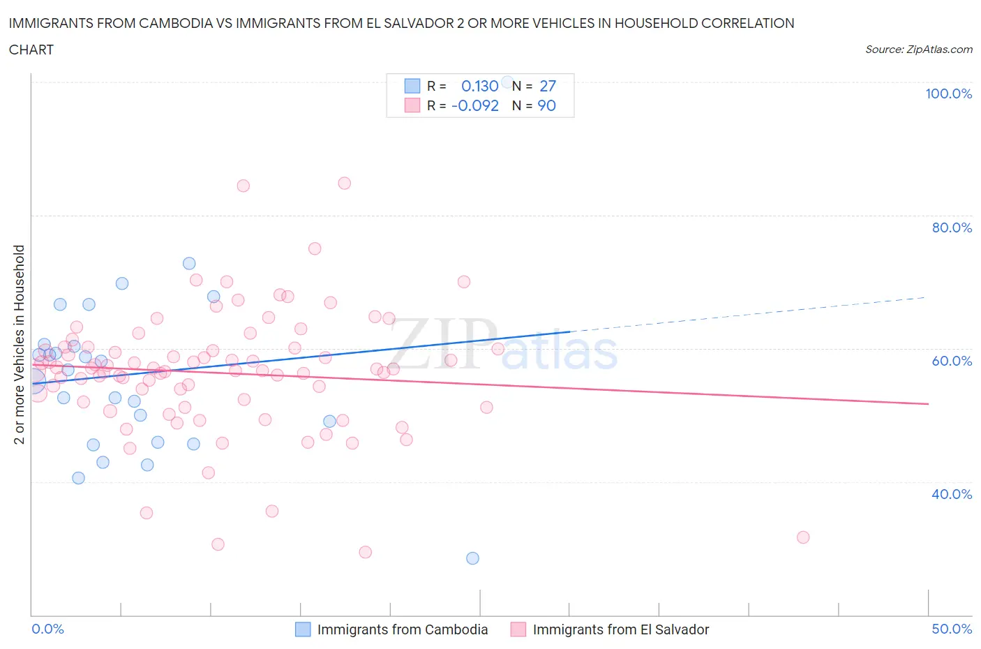 Immigrants from Cambodia vs Immigrants from El Salvador 2 or more Vehicles in Household