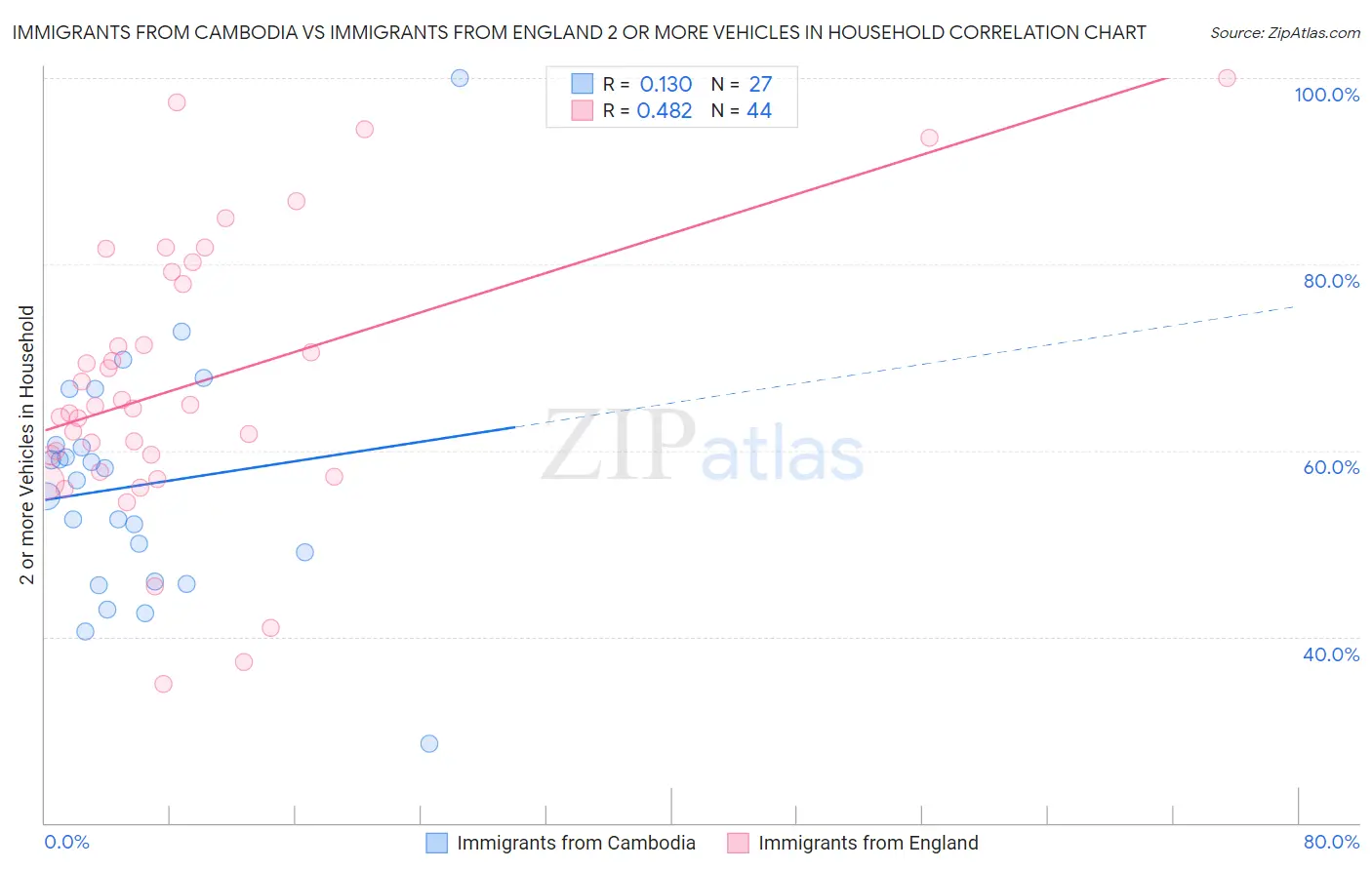 Immigrants from Cambodia vs Immigrants from England 2 or more Vehicles in Household