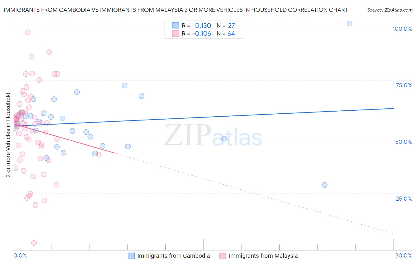 Immigrants from Cambodia vs Immigrants from Malaysia 2 or more Vehicles in Household