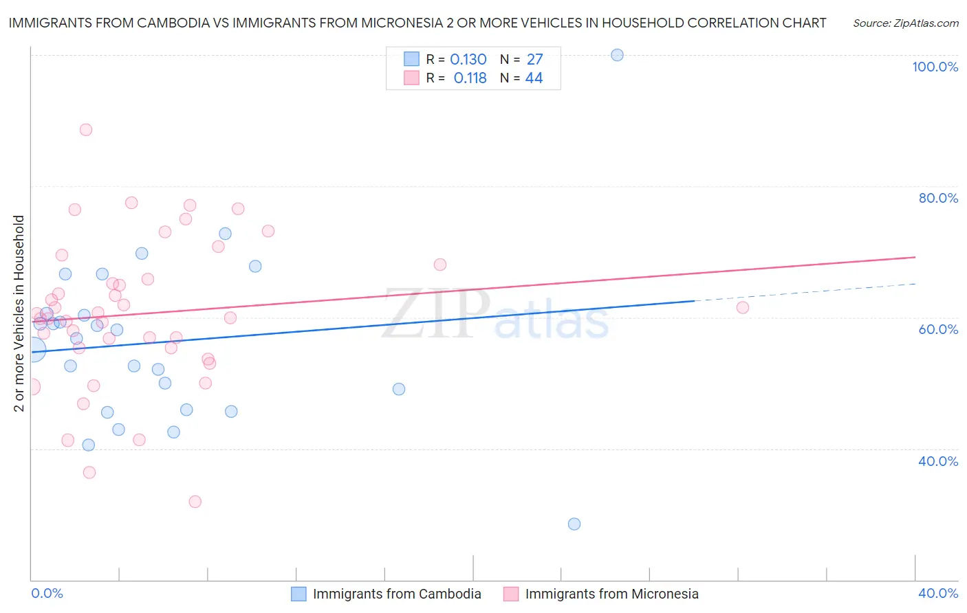 Immigrants from Cambodia vs Immigrants from Micronesia 2 or more Vehicles in Household