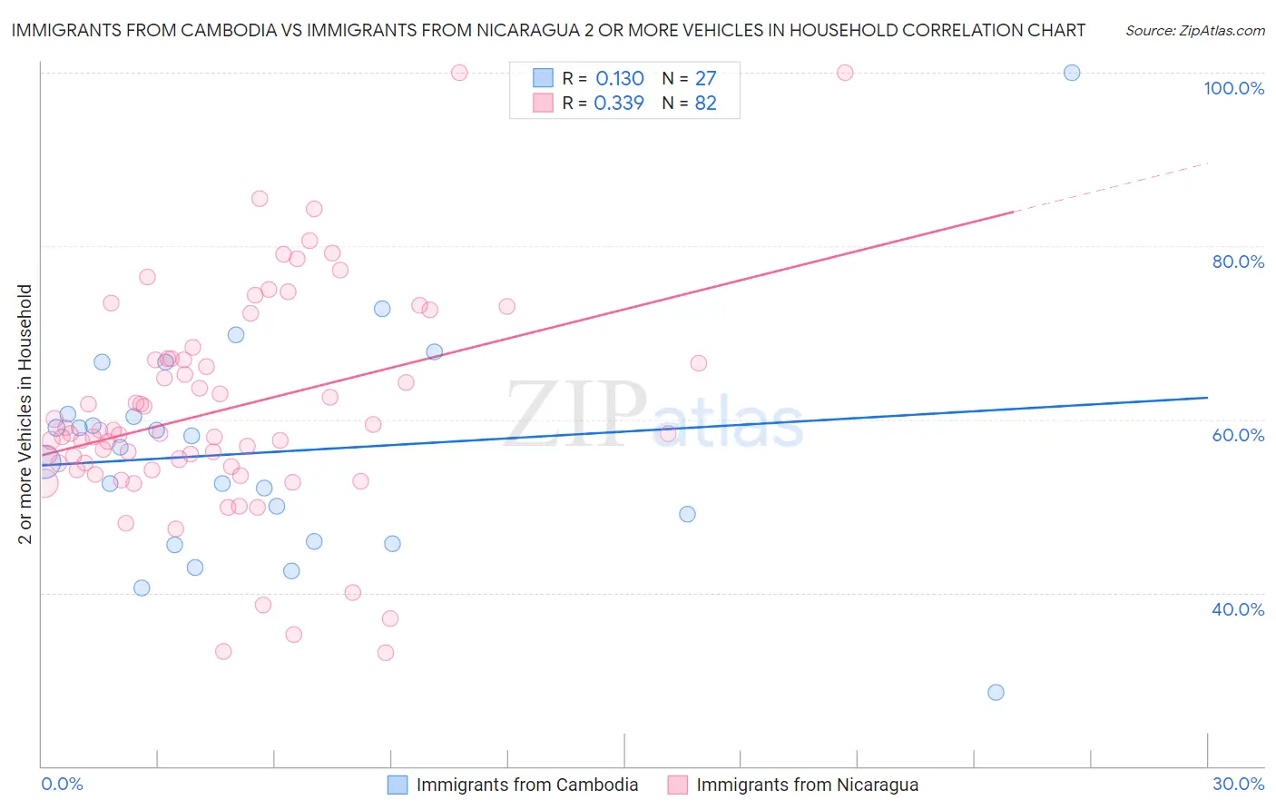 Immigrants from Cambodia vs Immigrants from Nicaragua 2 or more Vehicles in Household