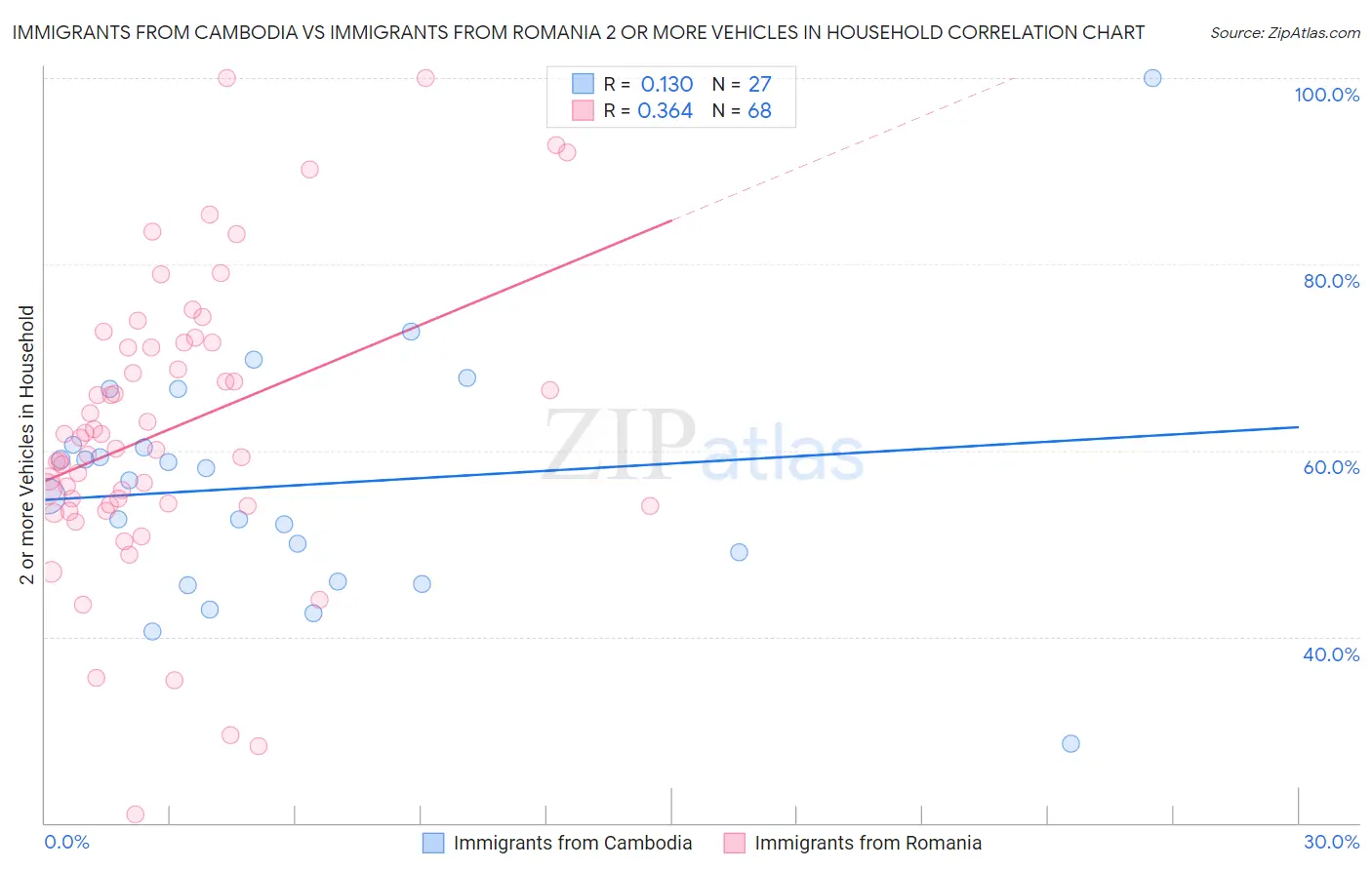 Immigrants from Cambodia vs Immigrants from Romania 2 or more Vehicles in Household