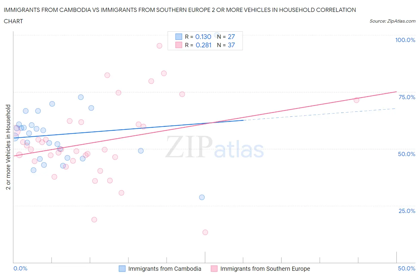 Immigrants from Cambodia vs Immigrants from Southern Europe 2 or more Vehicles in Household