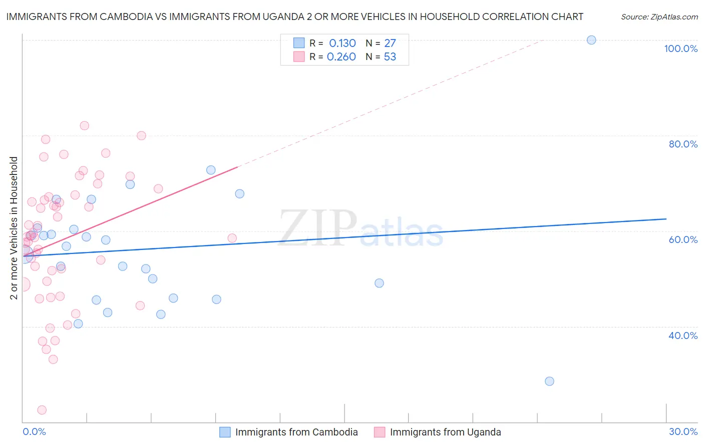 Immigrants from Cambodia vs Immigrants from Uganda 2 or more Vehicles in Household