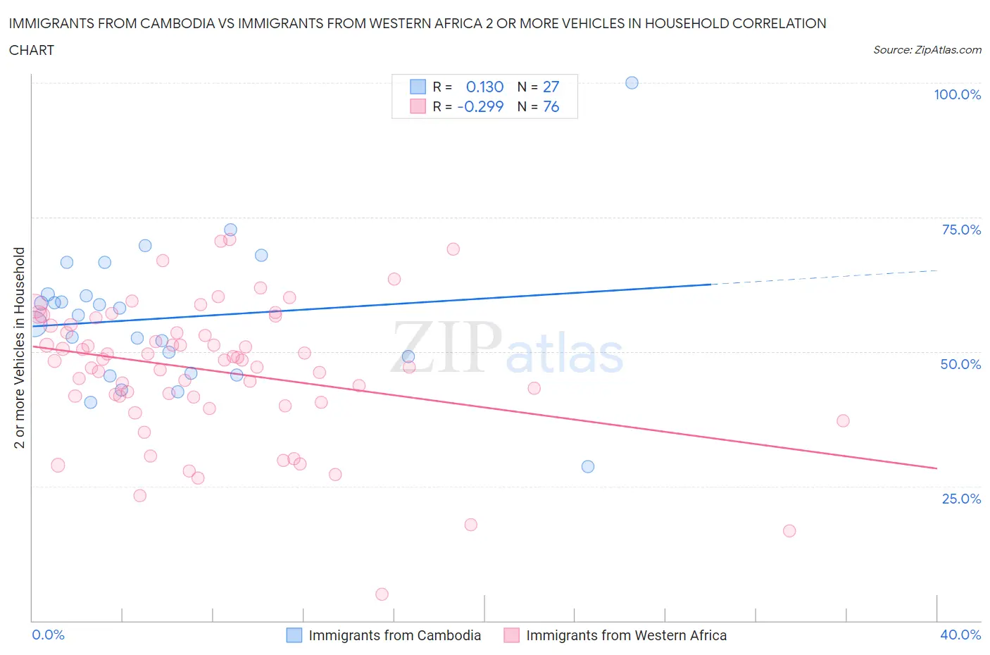 Immigrants from Cambodia vs Immigrants from Western Africa 2 or more Vehicles in Household