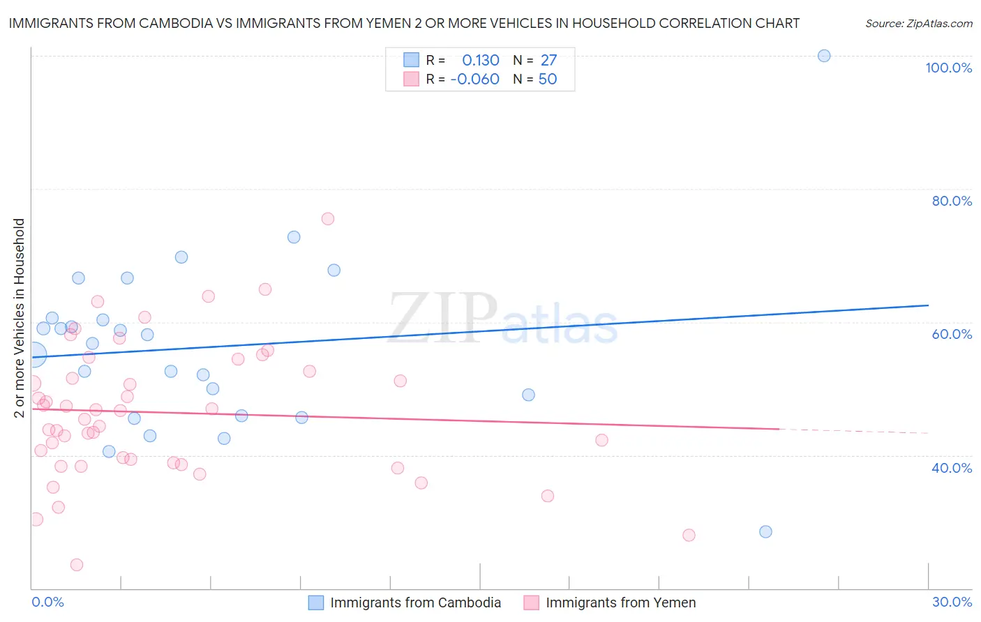 Immigrants from Cambodia vs Immigrants from Yemen 2 or more Vehicles in Household