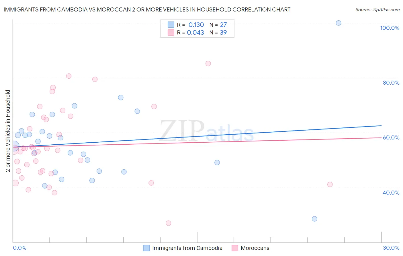 Immigrants from Cambodia vs Moroccan 2 or more Vehicles in Household