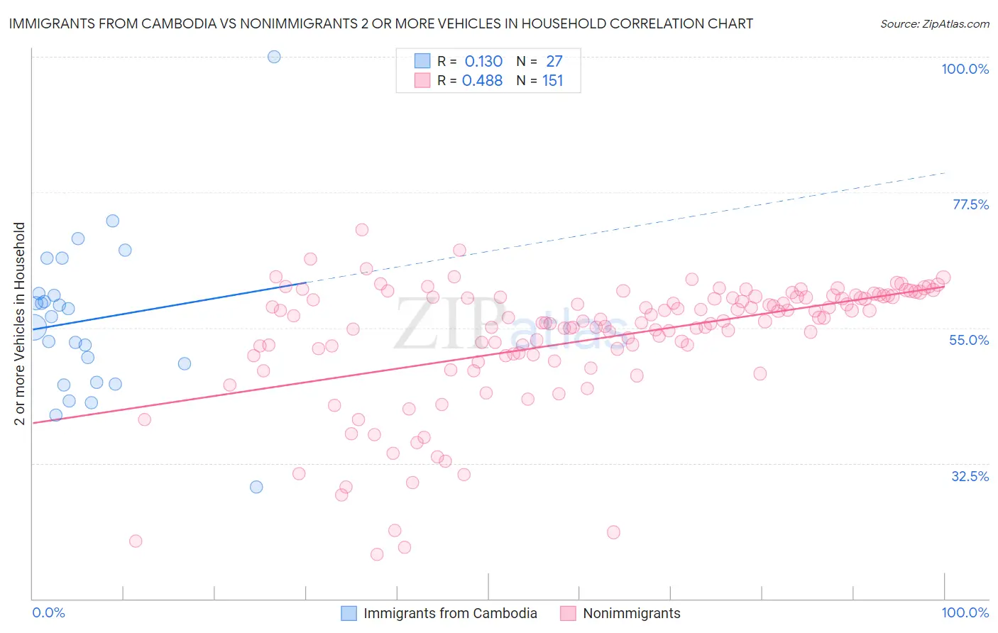 Immigrants from Cambodia vs Nonimmigrants 2 or more Vehicles in Household