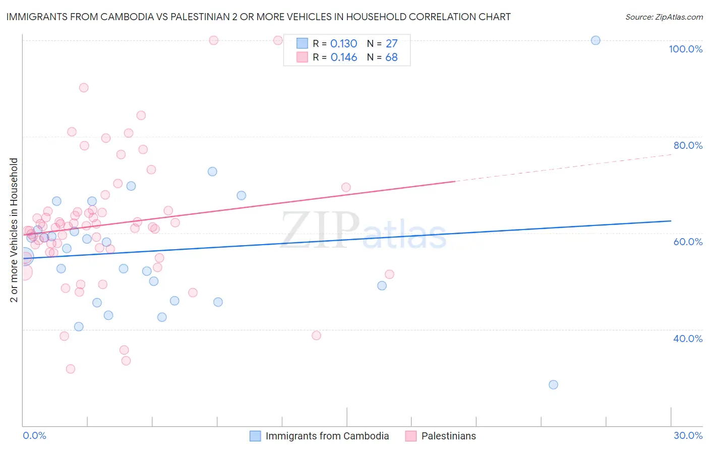 Immigrants from Cambodia vs Palestinian 2 or more Vehicles in Household