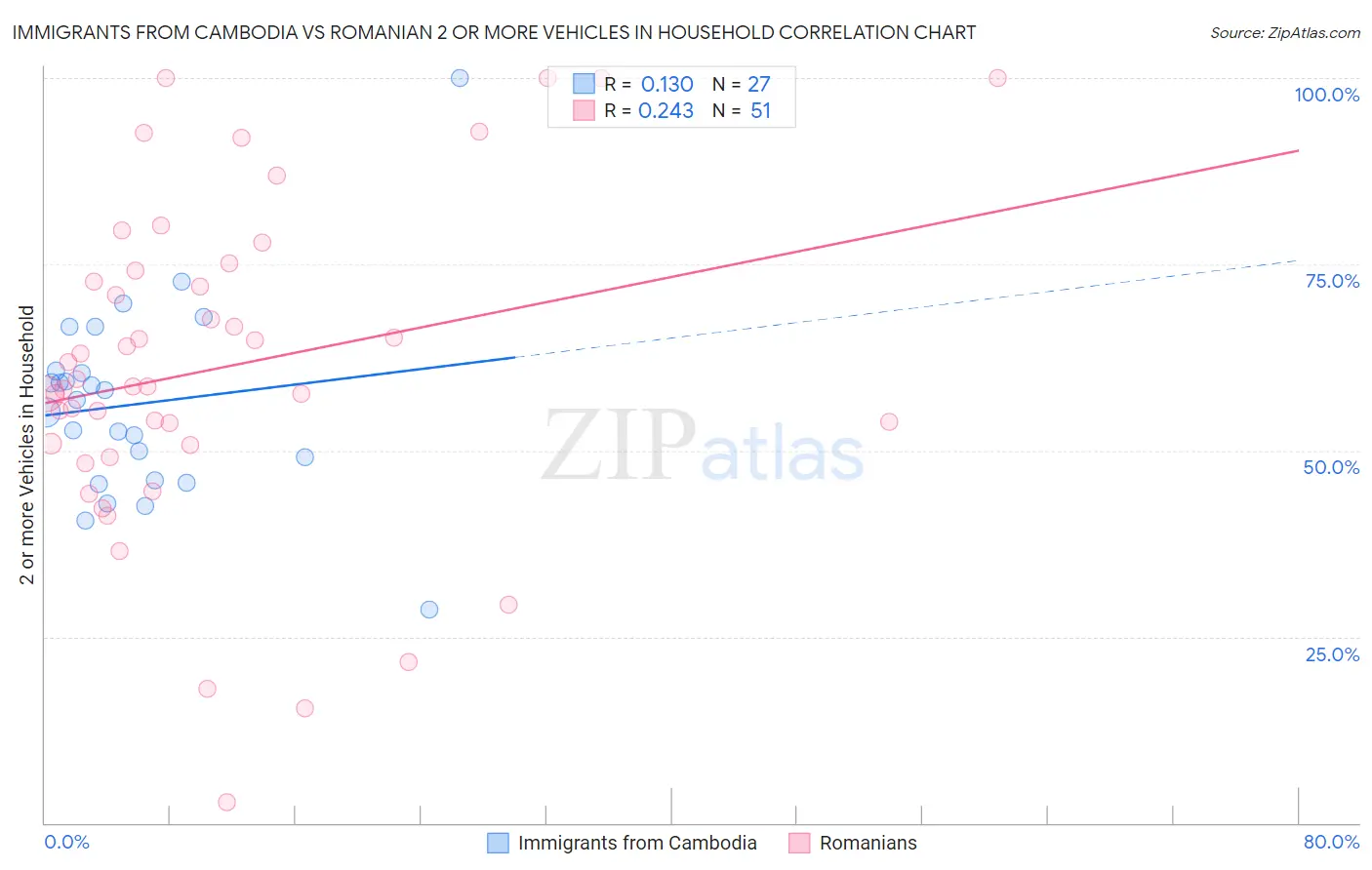 Immigrants from Cambodia vs Romanian 2 or more Vehicles in Household