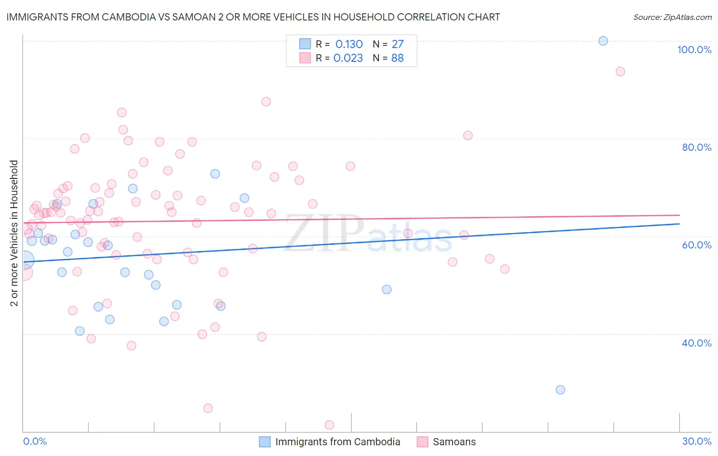 Immigrants from Cambodia vs Samoan 2 or more Vehicles in Household