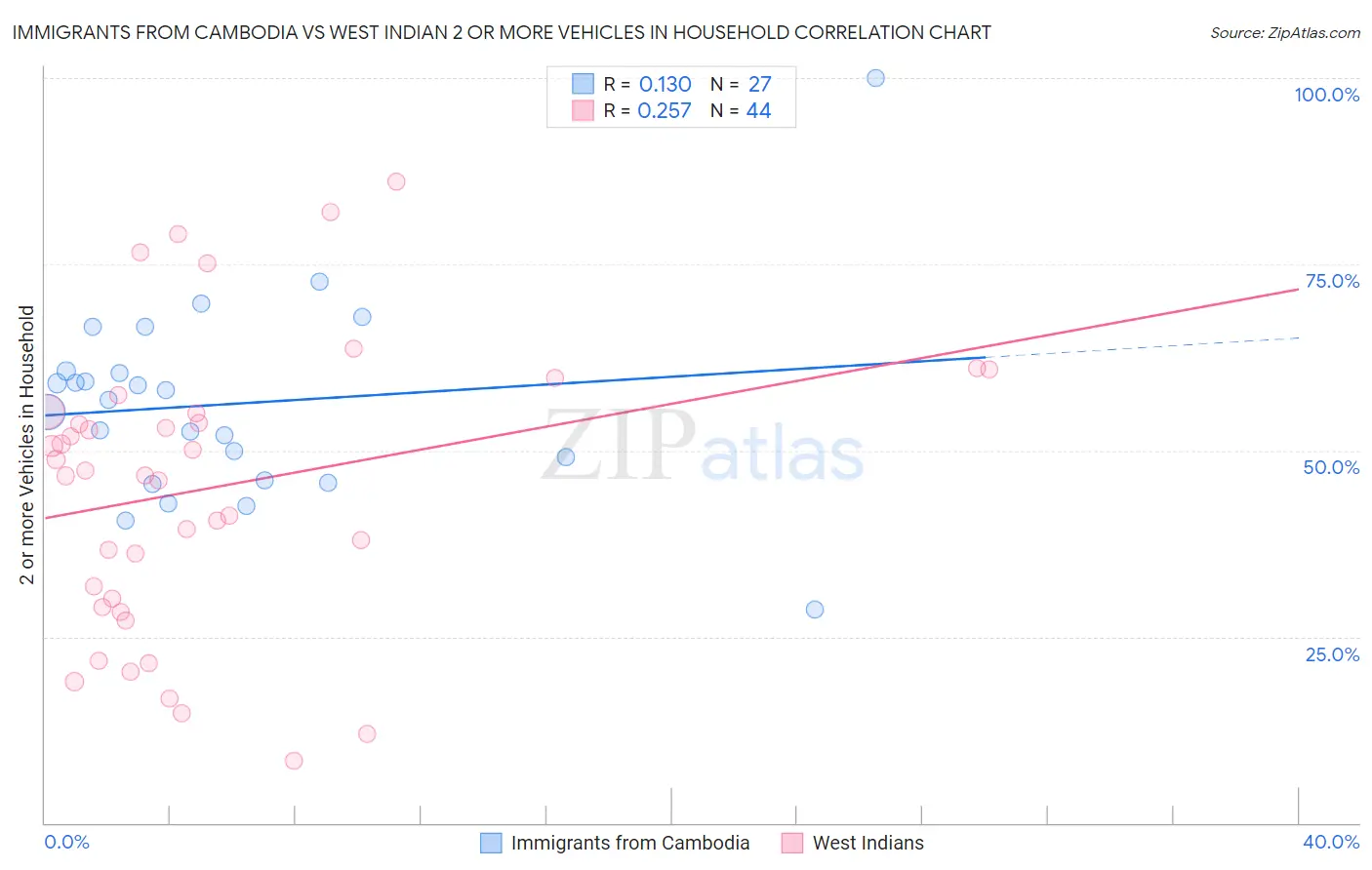 Immigrants from Cambodia vs West Indian 2 or more Vehicles in Household