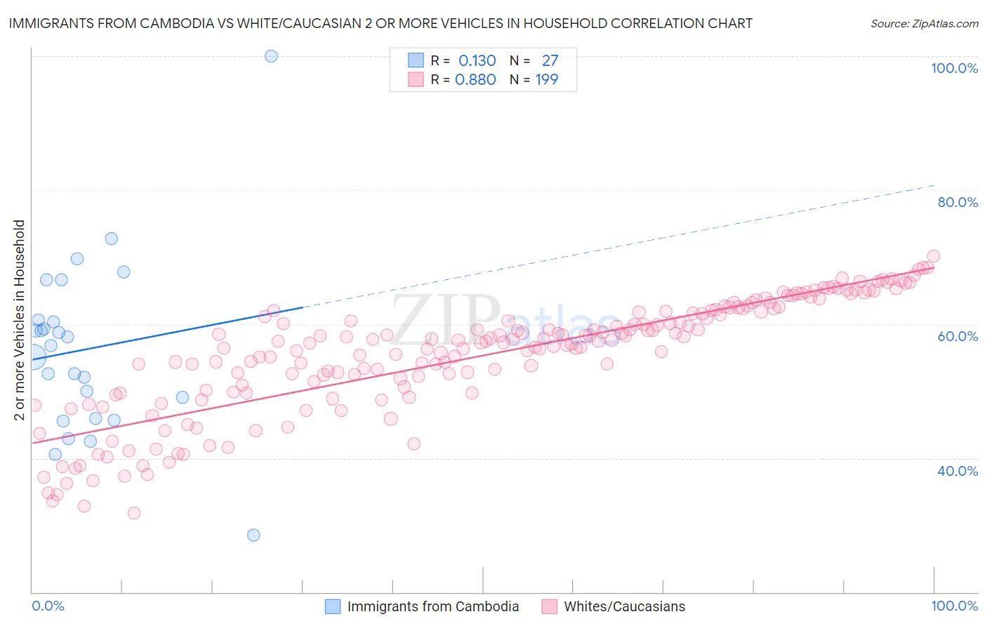 Immigrants from Cambodia vs White/Caucasian 2 or more Vehicles in Household