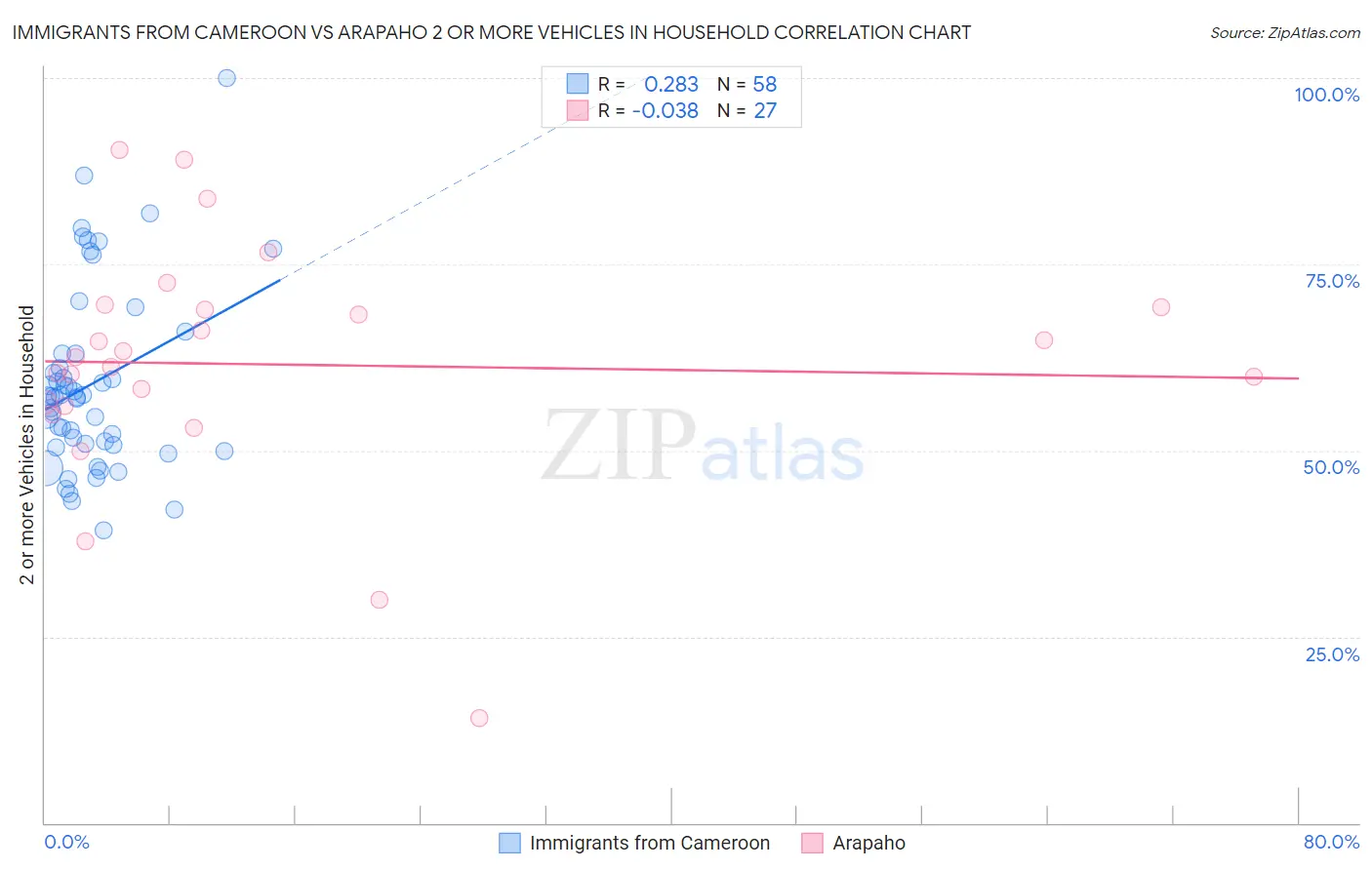 Immigrants from Cameroon vs Arapaho 2 or more Vehicles in Household