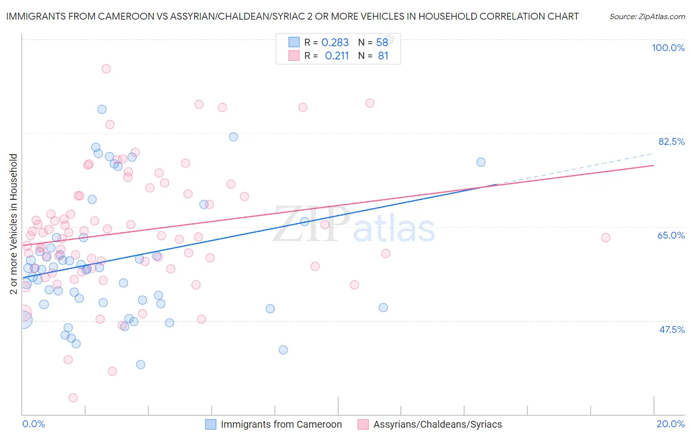 Immigrants from Cameroon vs Assyrian/Chaldean/Syriac 2 or more Vehicles in Household