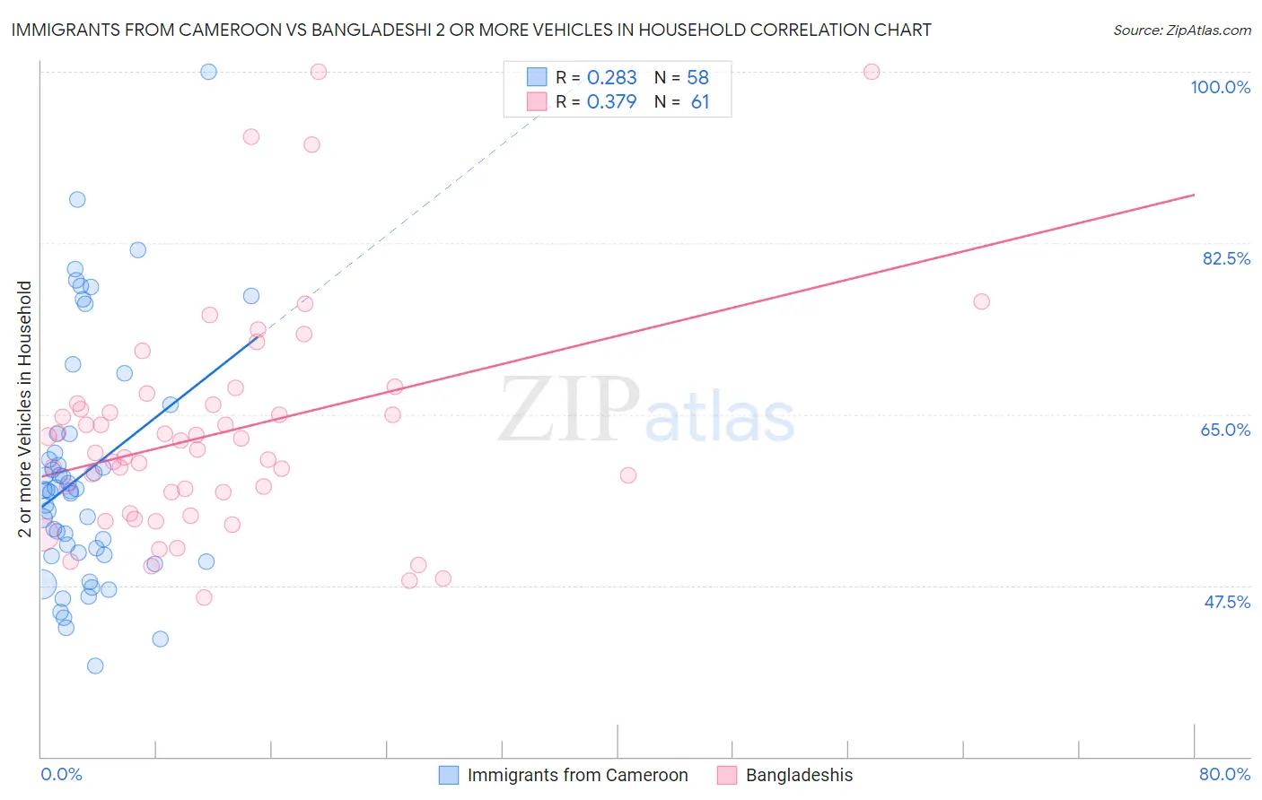 Immigrants from Cameroon vs Bangladeshi 2 or more Vehicles in Household