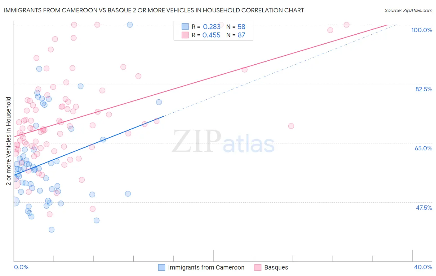 Immigrants from Cameroon vs Basque 2 or more Vehicles in Household