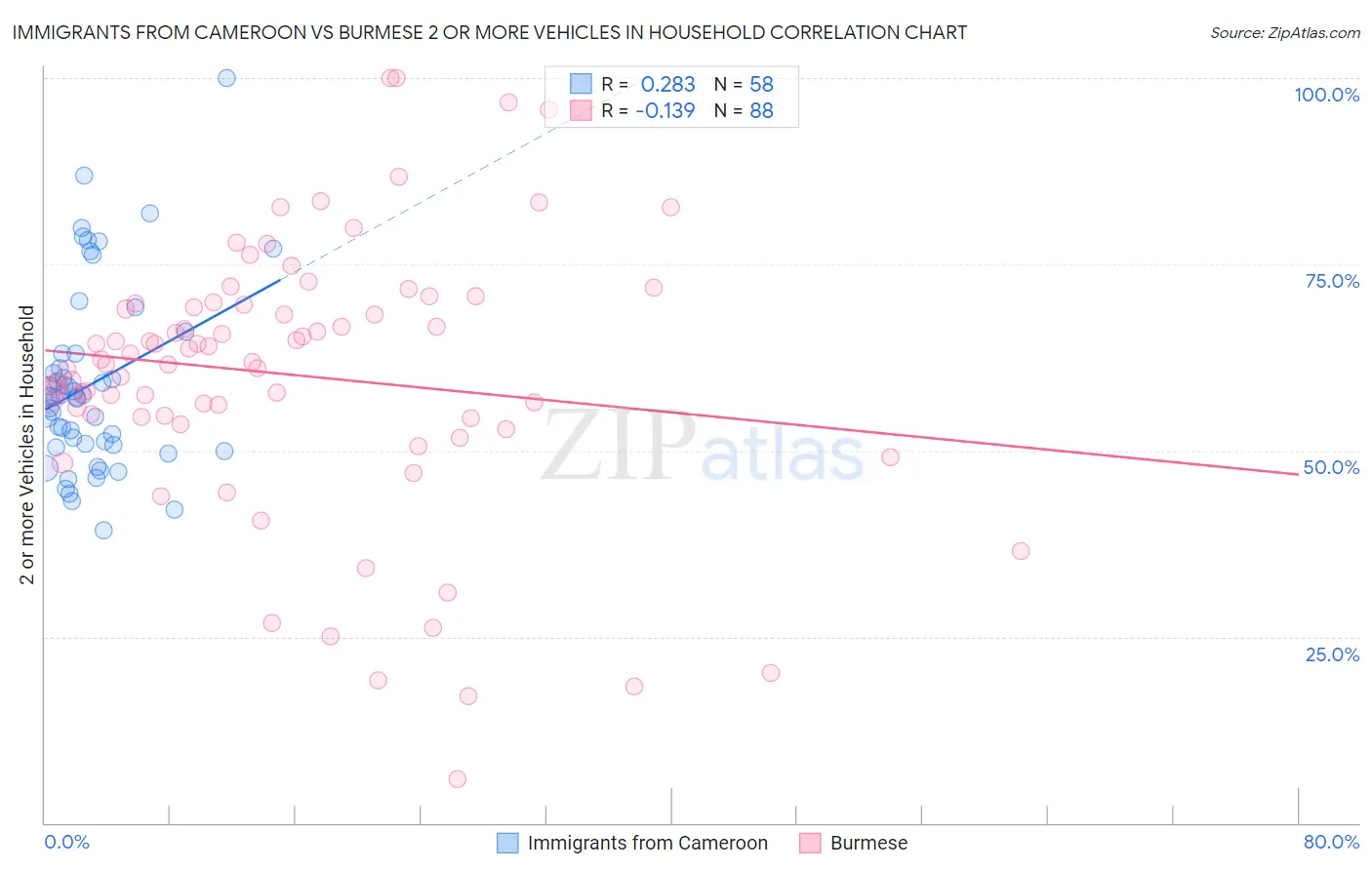 Immigrants from Cameroon vs Burmese 2 or more Vehicles in Household
