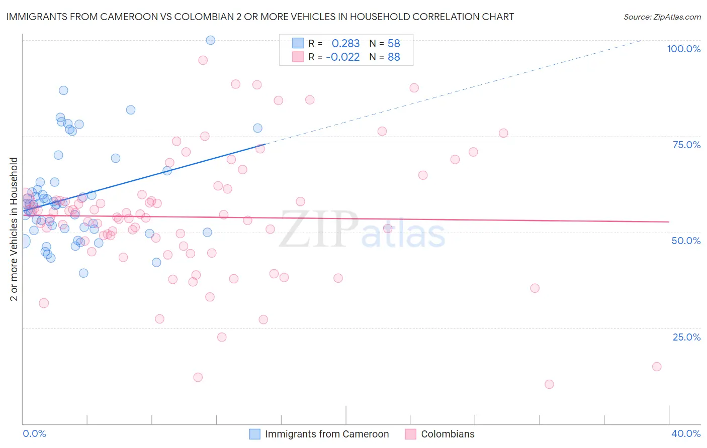 Immigrants from Cameroon vs Colombian 2 or more Vehicles in Household