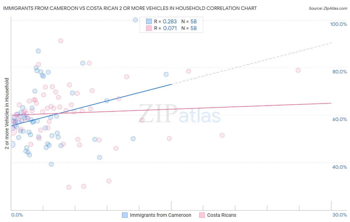 Immigrants from Cameroon vs Costa Rican 2 or more Vehicles in Household