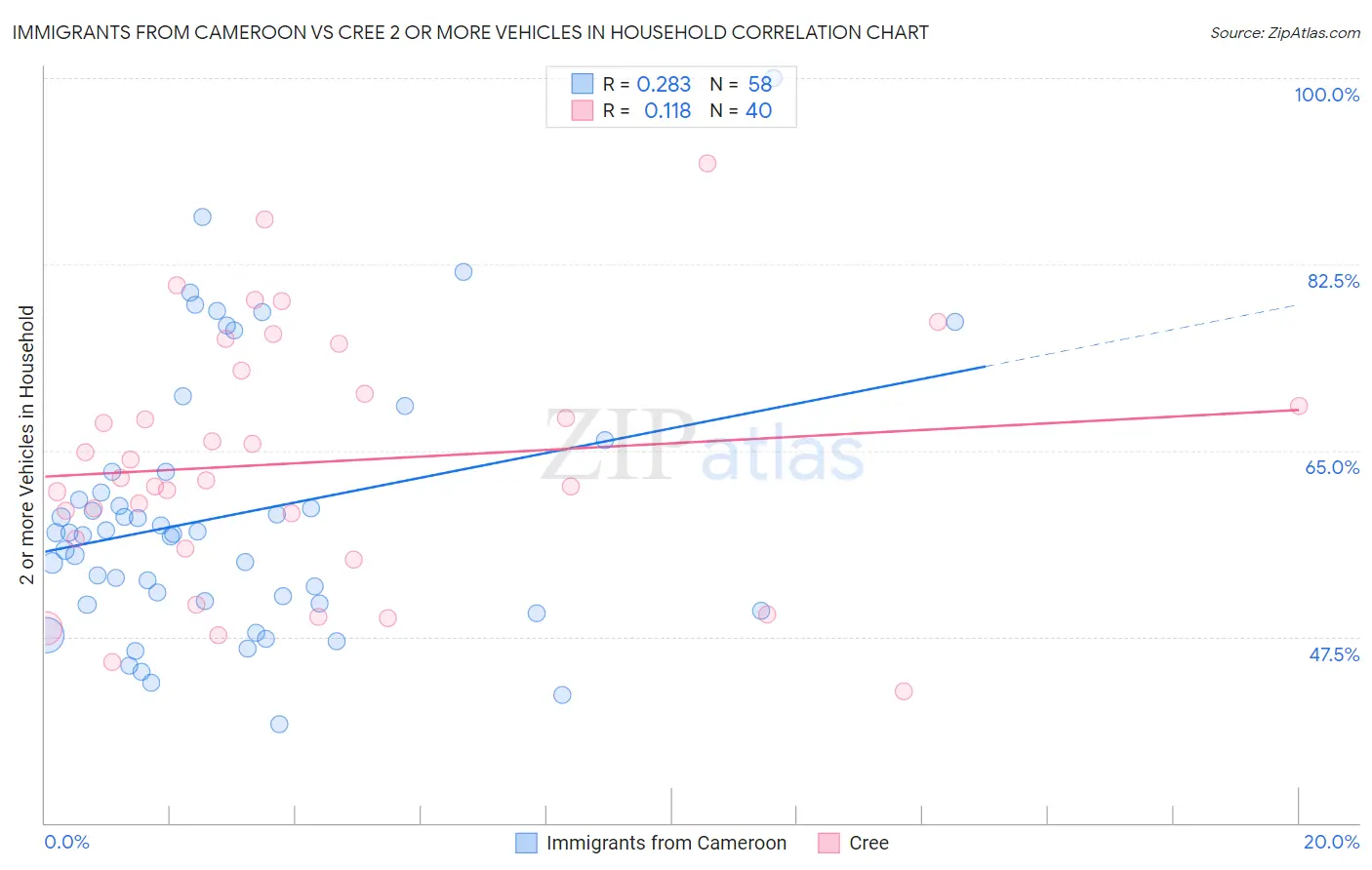 Immigrants from Cameroon vs Cree 2 or more Vehicles in Household