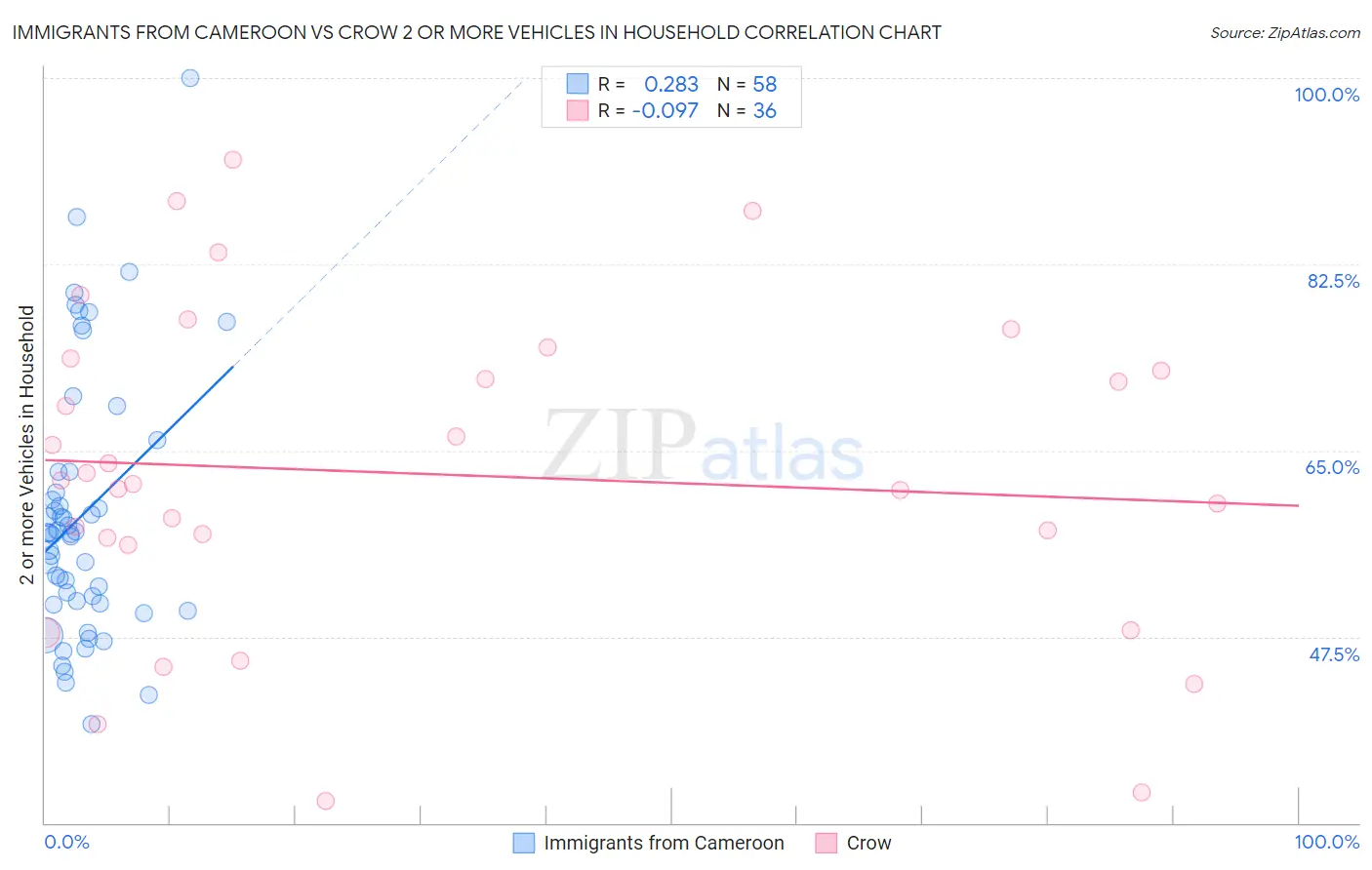 Immigrants from Cameroon vs Crow 2 or more Vehicles in Household