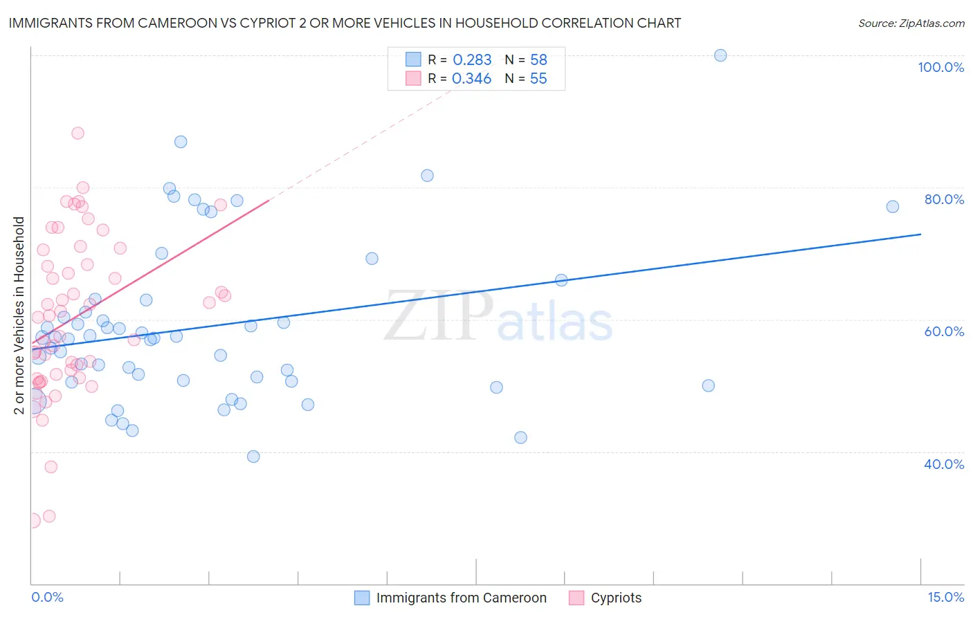 Immigrants from Cameroon vs Cypriot 2 or more Vehicles in Household