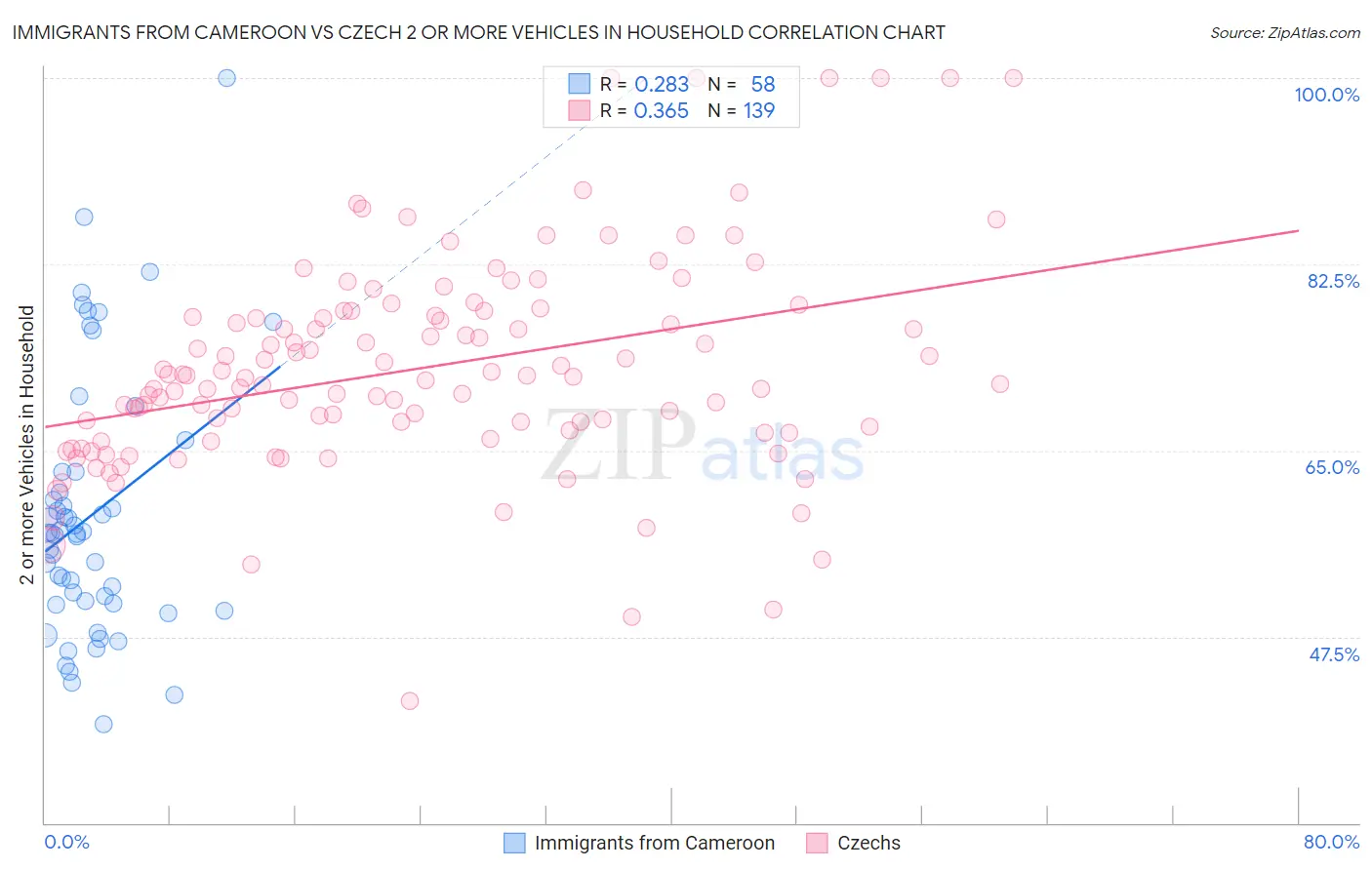 Immigrants from Cameroon vs Czech 2 or more Vehicles in Household