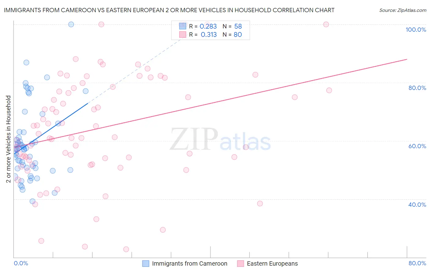 Immigrants from Cameroon vs Eastern European 2 or more Vehicles in Household