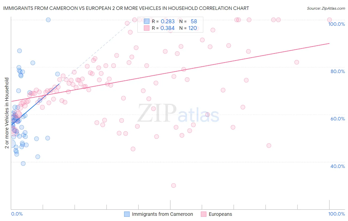 Immigrants from Cameroon vs European 2 or more Vehicles in Household