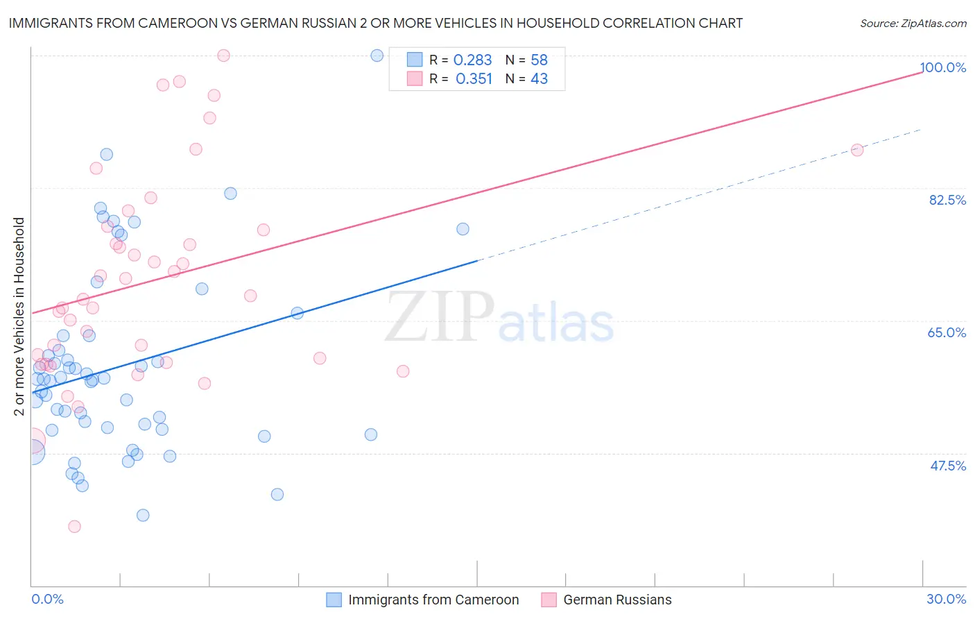 Immigrants from Cameroon vs German Russian 2 or more Vehicles in Household