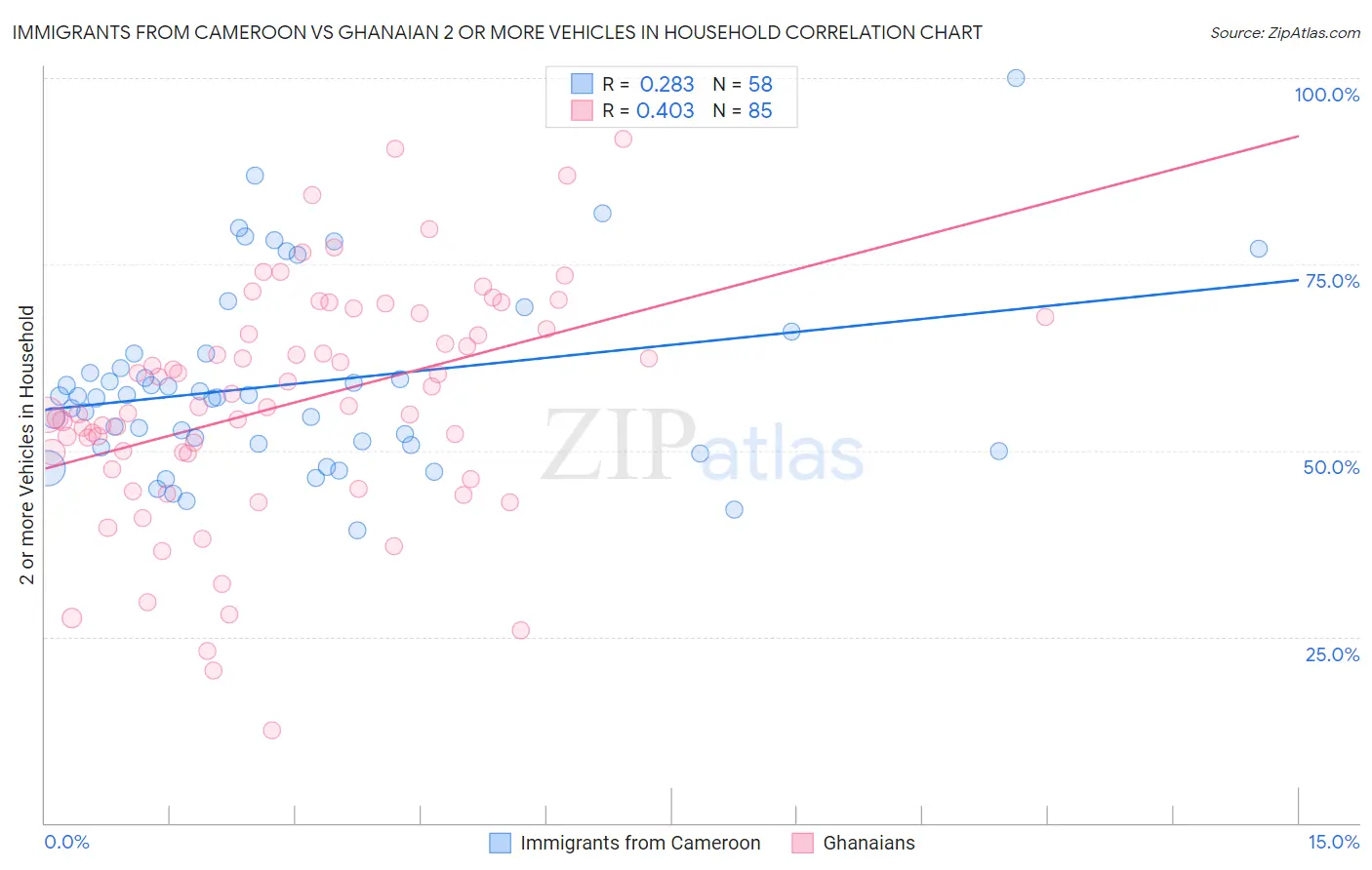 Immigrants from Cameroon vs Ghanaian 2 or more Vehicles in Household