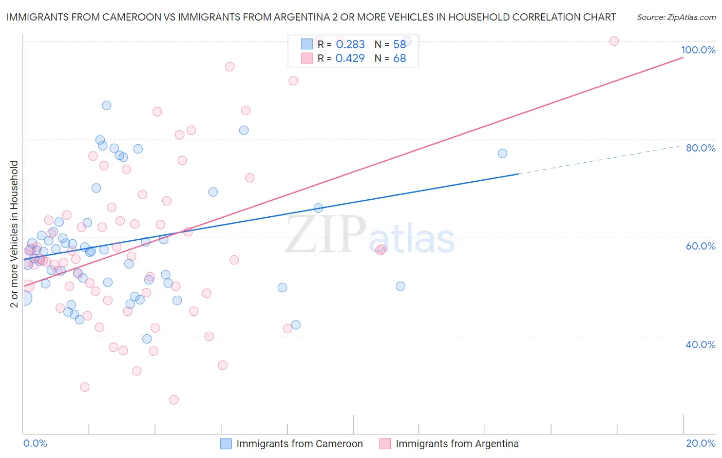 Immigrants from Cameroon vs Immigrants from Argentina 2 or more Vehicles in Household