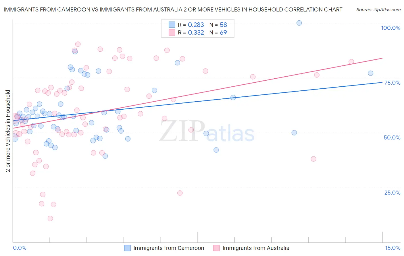 Immigrants from Cameroon vs Immigrants from Australia 2 or more Vehicles in Household