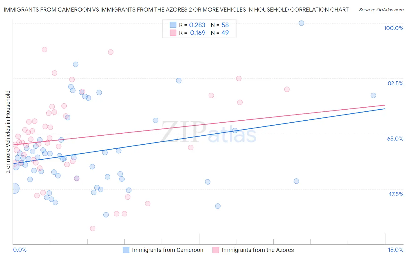 Immigrants from Cameroon vs Immigrants from the Azores 2 or more Vehicles in Household