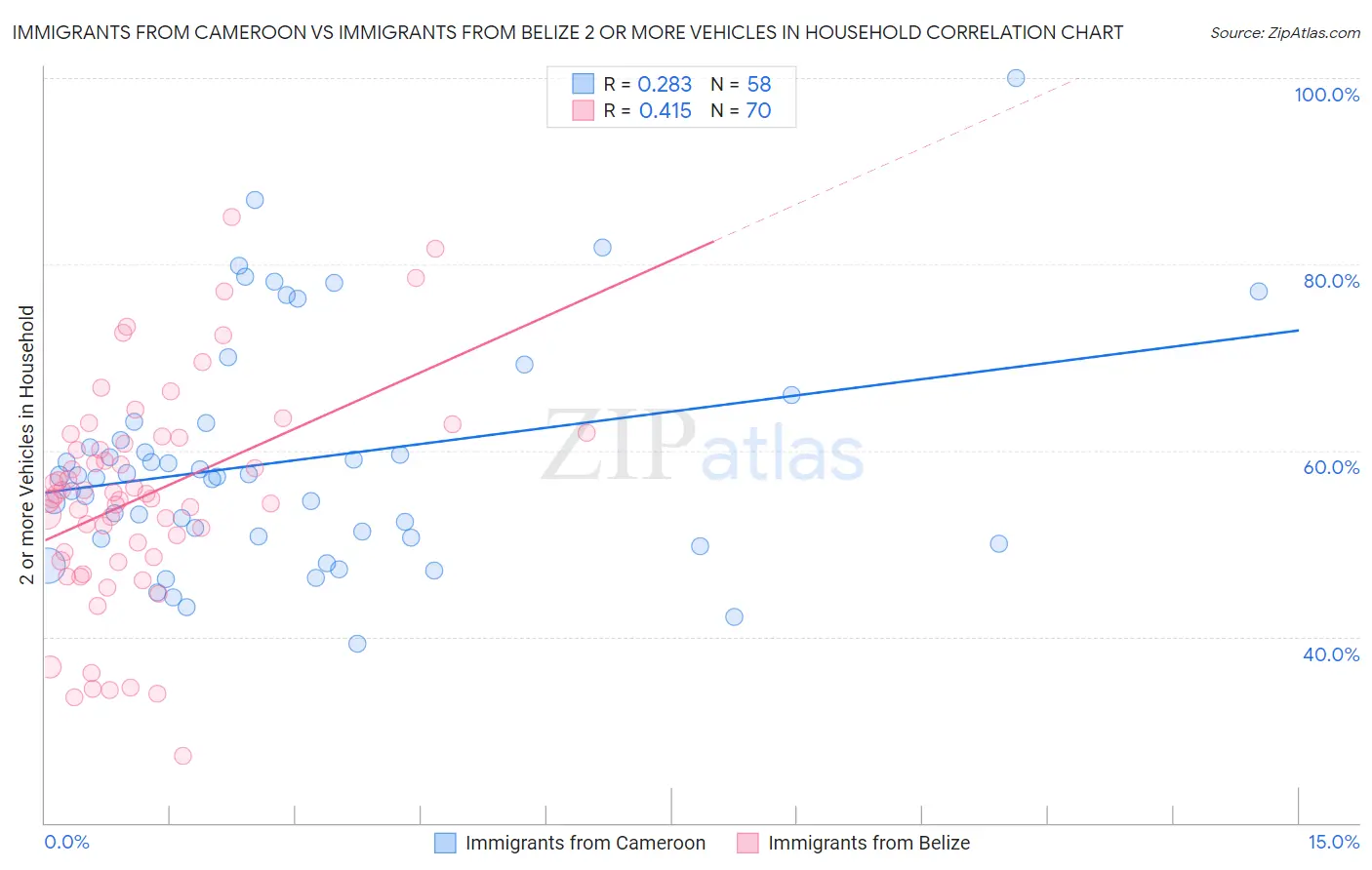 Immigrants from Cameroon vs Immigrants from Belize 2 or more Vehicles in Household