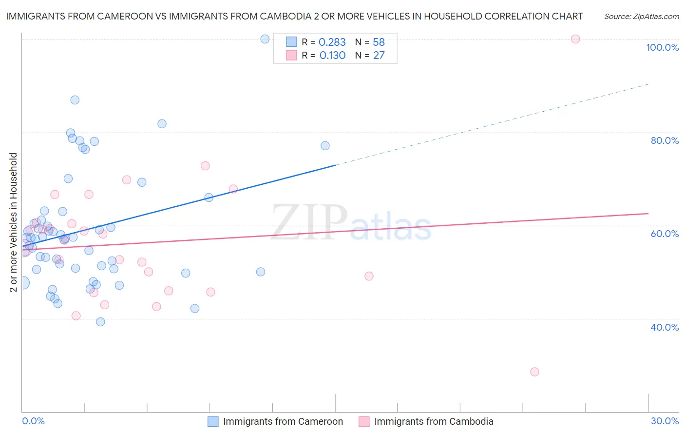 Immigrants from Cameroon vs Immigrants from Cambodia 2 or more Vehicles in Household