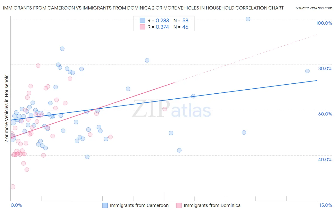 Immigrants from Cameroon vs Immigrants from Dominica 2 or more Vehicles in Household