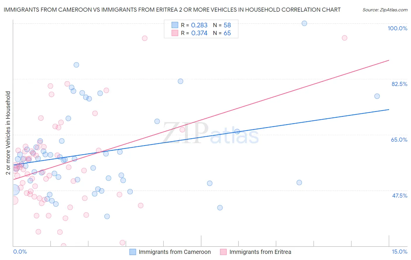 Immigrants from Cameroon vs Immigrants from Eritrea 2 or more Vehicles in Household