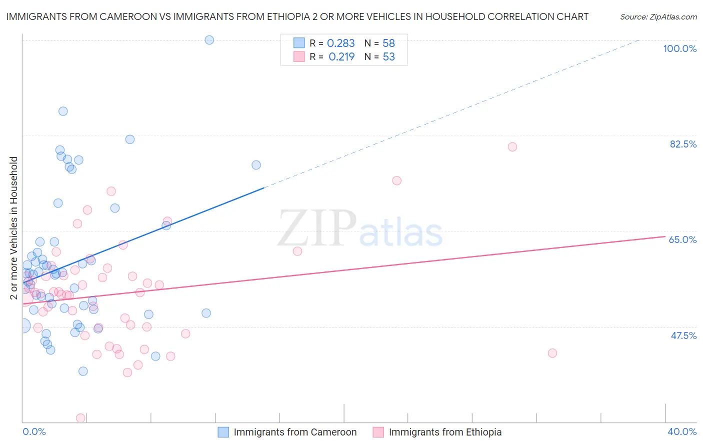 Immigrants from Cameroon vs Immigrants from Ethiopia 2 or more Vehicles in Household