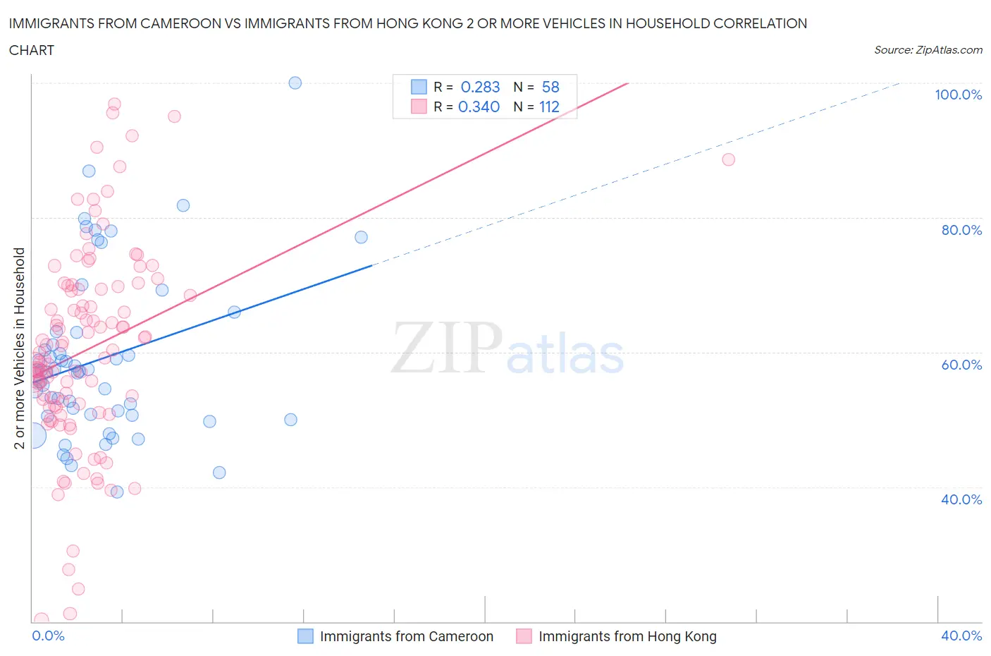 Immigrants from Cameroon vs Immigrants from Hong Kong 2 or more Vehicles in Household