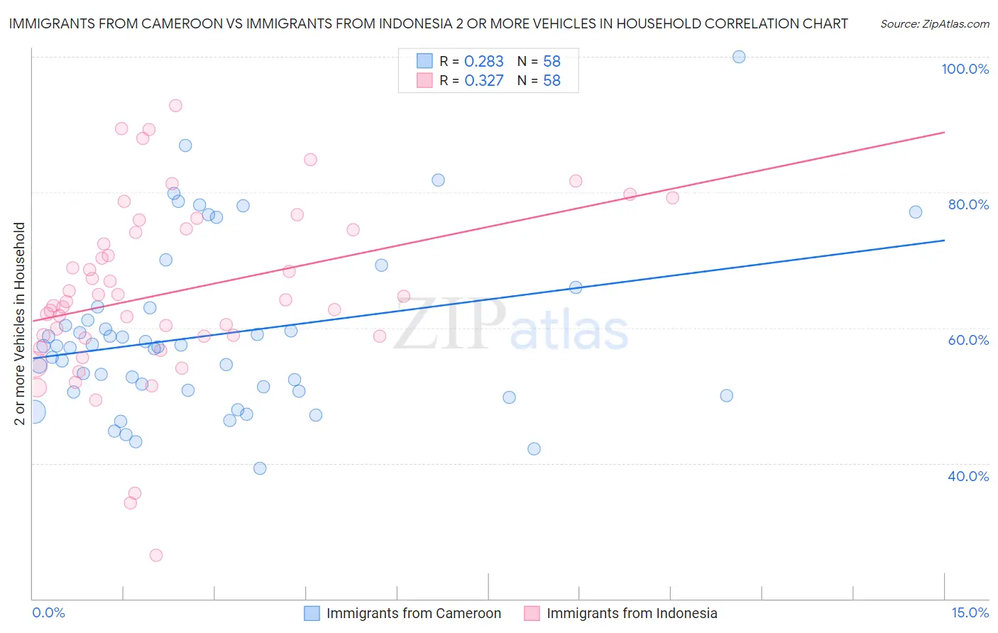 Immigrants from Cameroon vs Immigrants from Indonesia 2 or more Vehicles in Household