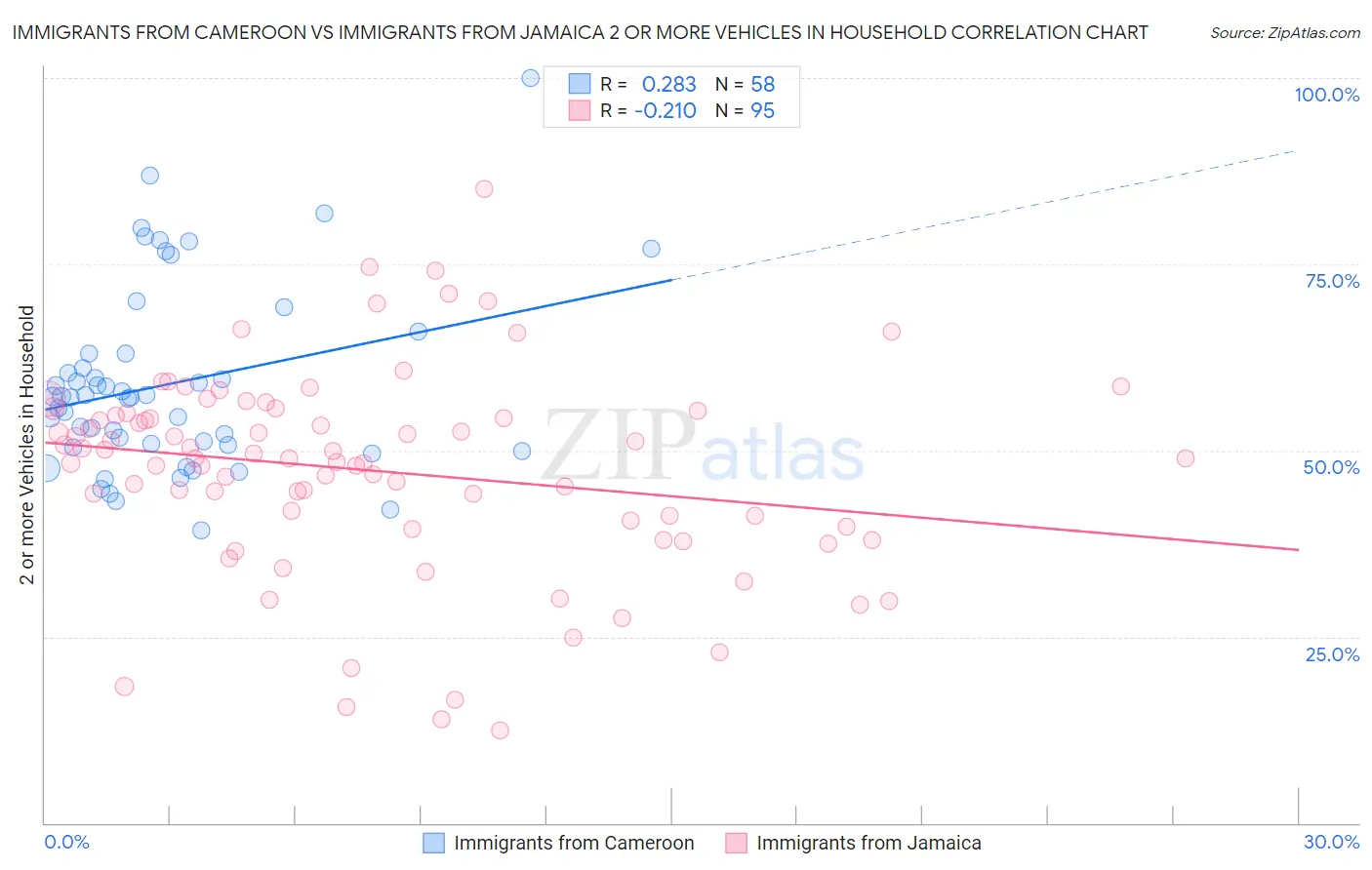 Immigrants from Cameroon vs Immigrants from Jamaica 2 or more Vehicles in Household