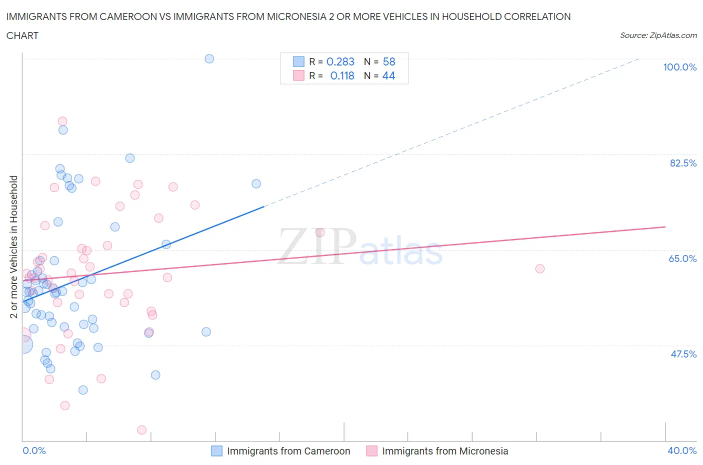 Immigrants from Cameroon vs Immigrants from Micronesia 2 or more Vehicles in Household