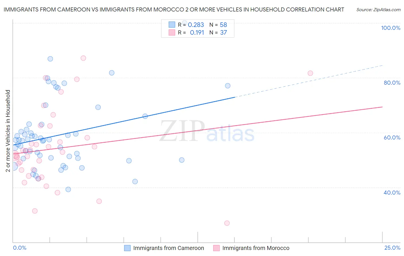 Immigrants from Cameroon vs Immigrants from Morocco 2 or more Vehicles in Household