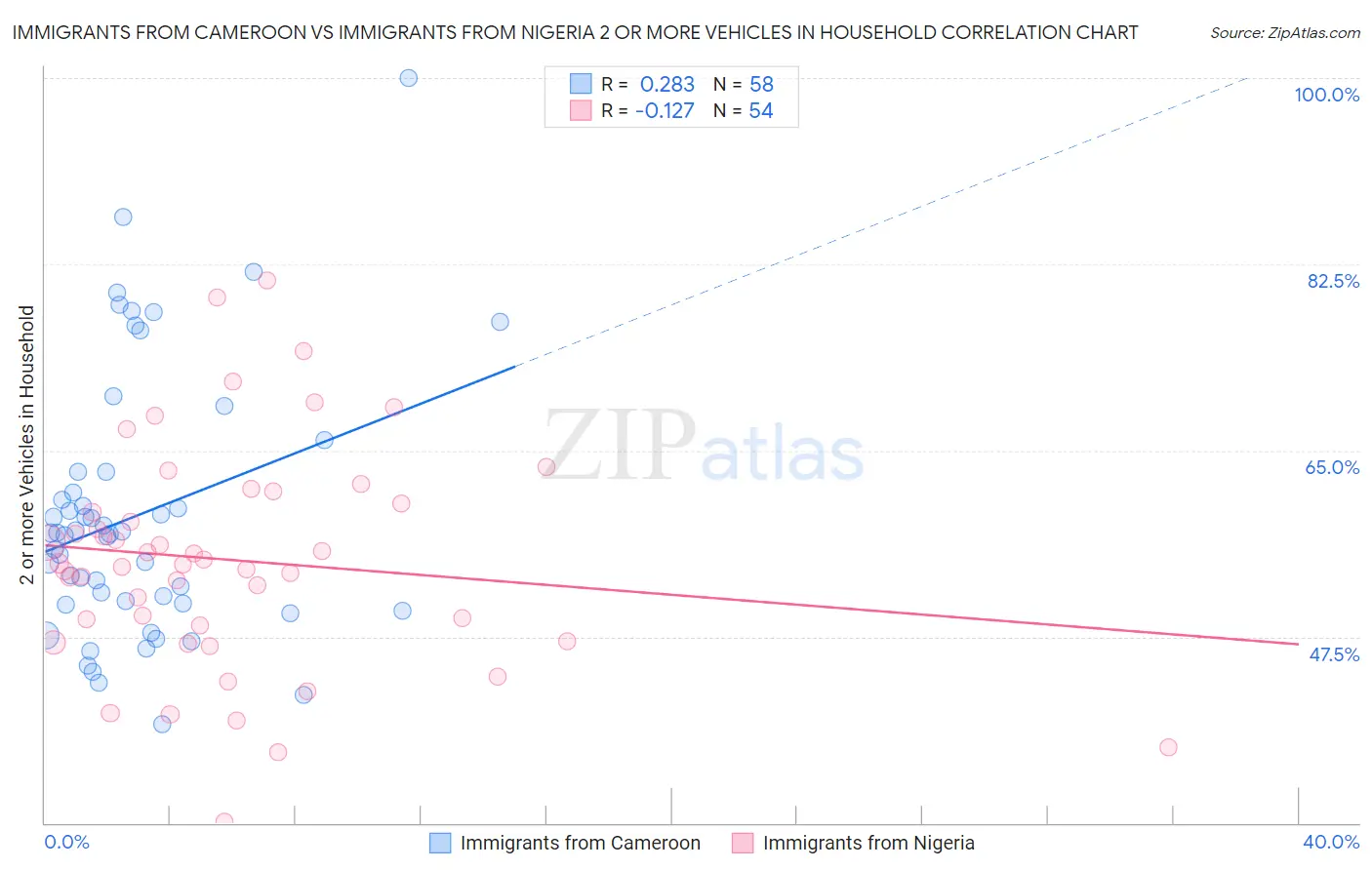 Immigrants from Cameroon vs Immigrants from Nigeria 2 or more Vehicles in Household