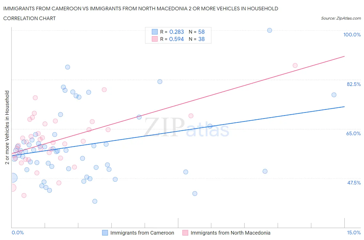 Immigrants from Cameroon vs Immigrants from North Macedonia 2 or more Vehicles in Household