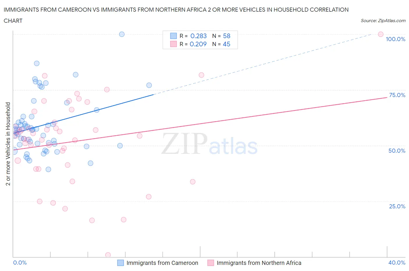 Immigrants from Cameroon vs Immigrants from Northern Africa 2 or more Vehicles in Household