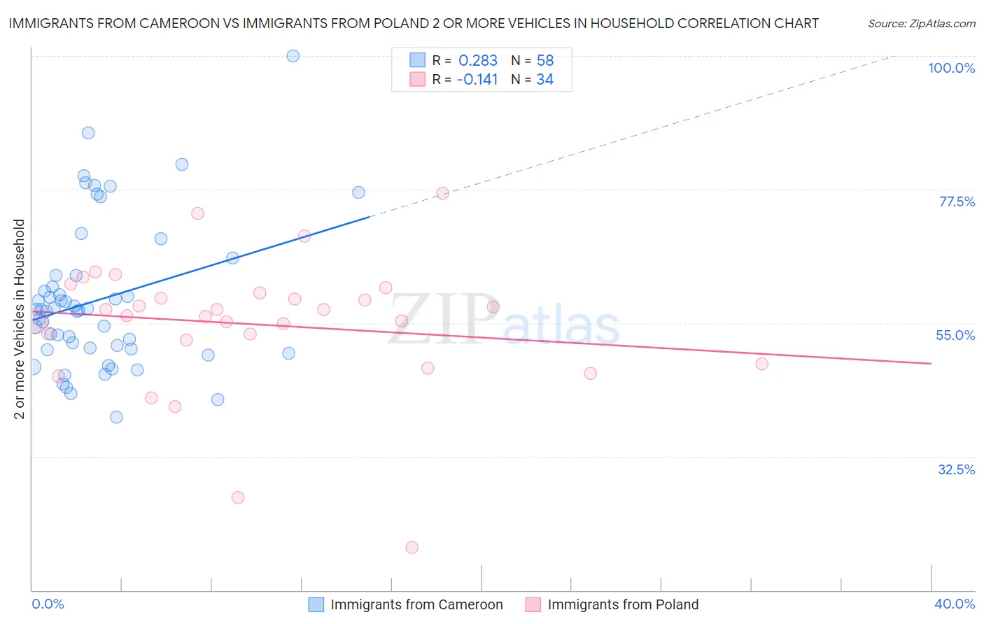 Immigrants from Cameroon vs Immigrants from Poland 2 or more Vehicles in Household